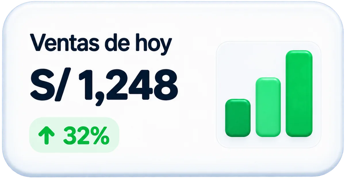 Ventas de hoy: S/ 1,248, +32%